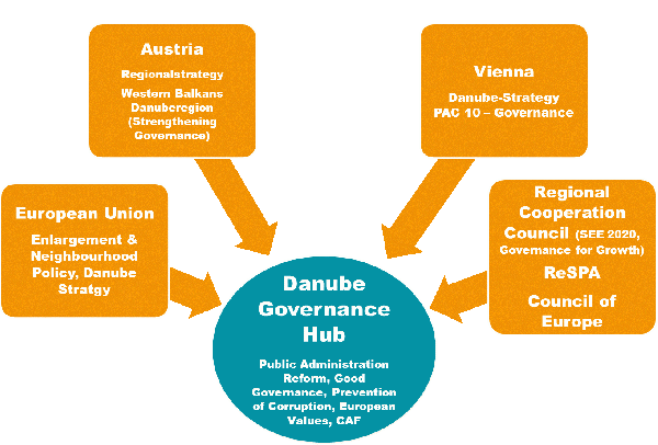 Danube Governance Hub